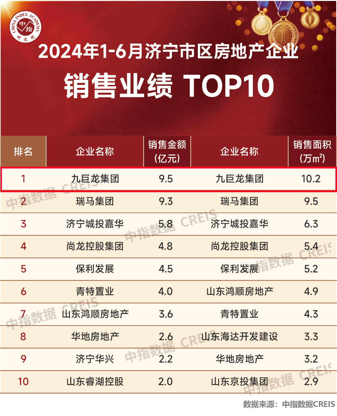 賀九巨龍位列中指院2024年1-6月濟(jì)寧房地產(chǎn)企業(yè)銷(xiāo)售業(yè)績(jī)排行榜第一名